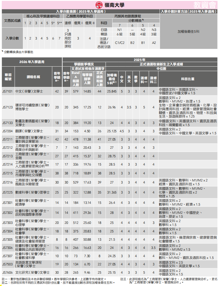26届DSE考生必看！2025年港八大DSE分数线汇总