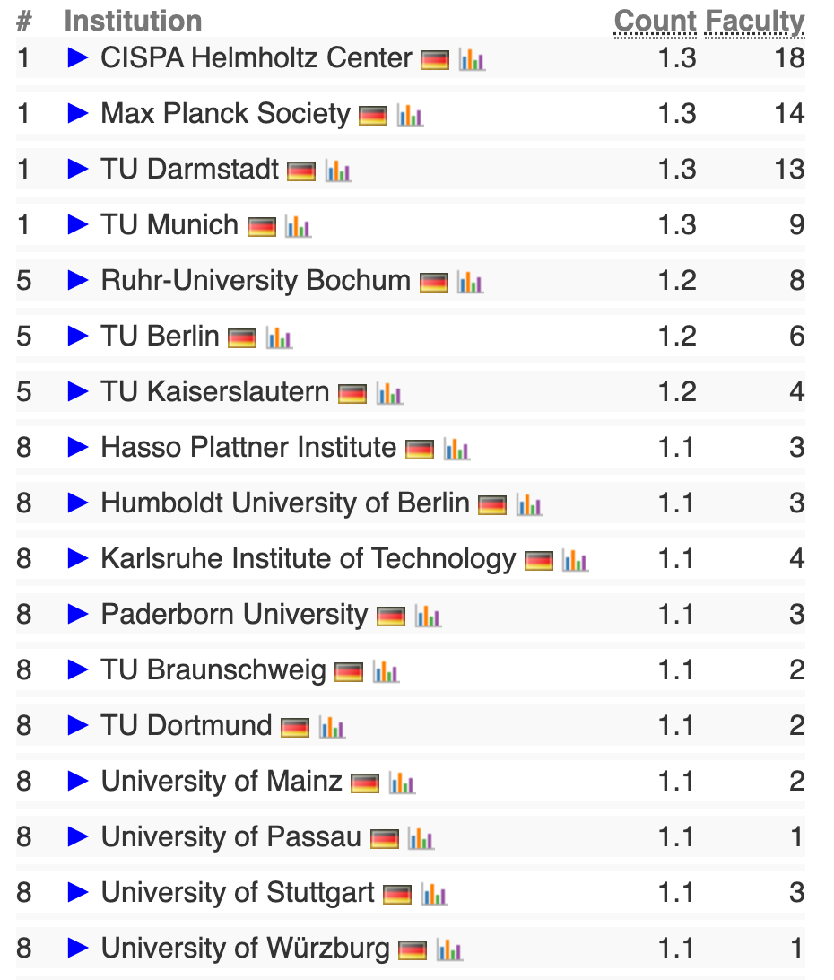 德国计算机科学 (Computer Science) 专业这些高校表现最牛！