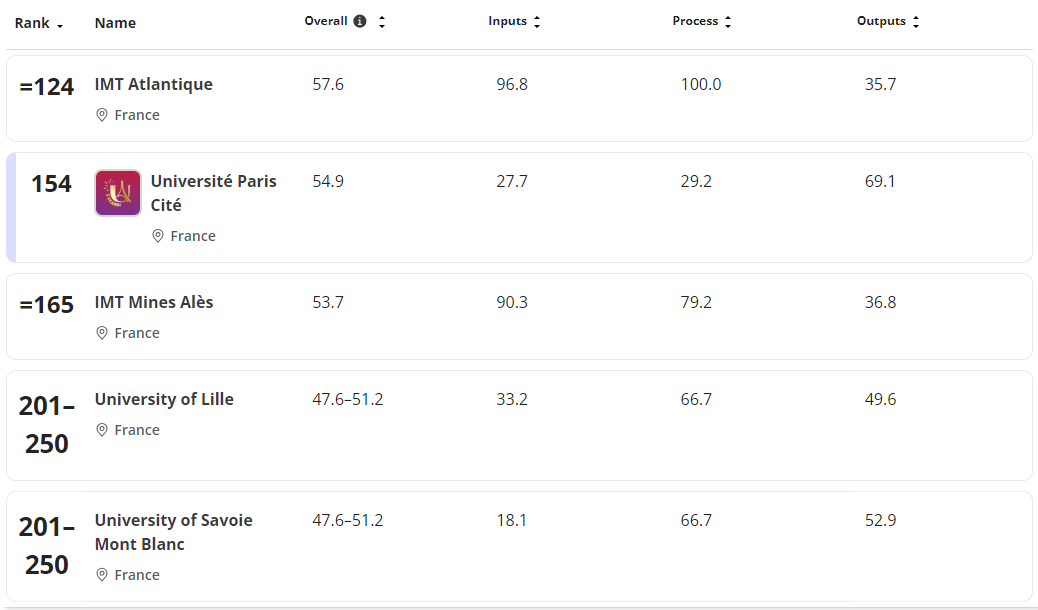 最新!2026年泰晤士高等教育跨学科科学排名正式揭晓!法国5所院校上榜! 最新!2026年泰晤士高等教育跨学科科学排名正式揭晓!法国5所院校上榜!