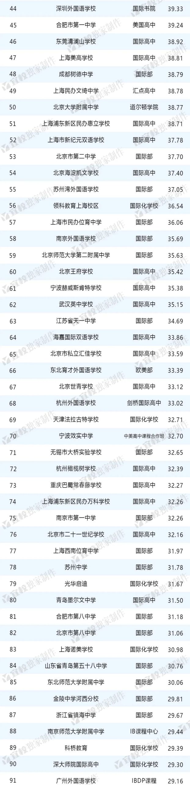 2025出国留学最强中学榜排名出炉!上海上榜学校最多,共24校! 2025出国留学最强中学榜排名出炉!上海上榜学校最多,共24校!