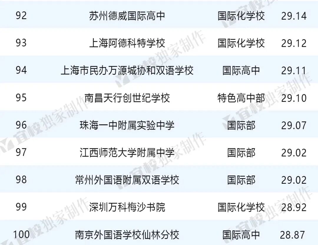 2025出国留学最强中学榜排名出炉!上海上榜学校最多,共24校! 2025出国留学最强中学榜排名出炉!上海上榜学校最多,共24校!