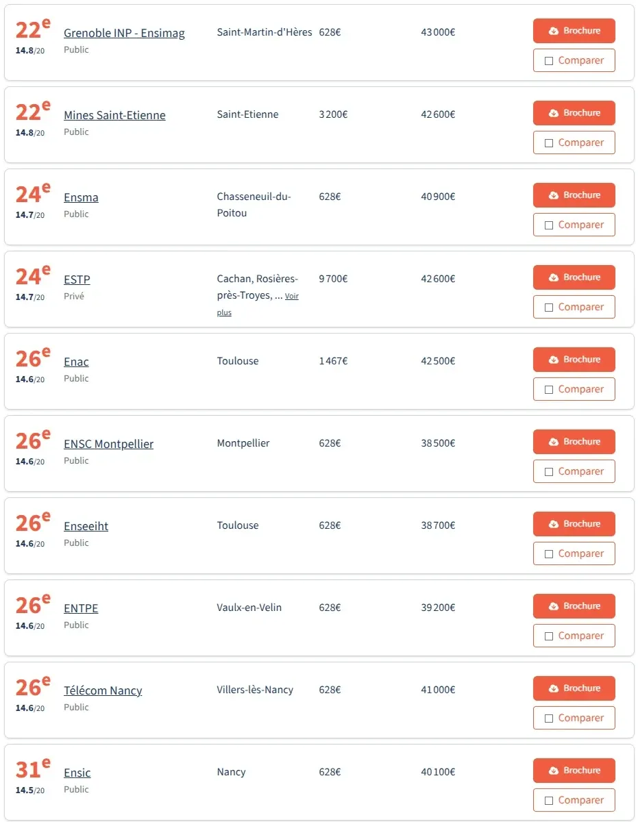 法国留学 | 2026法国工程师学院post-prépa以及post-bac5年制院校排名(法国费加罗报权威公布) 法国留学 | 2026法国工程师学院post-prépa以及post-bac5年制院校排名(法国费加罗报权威公布)