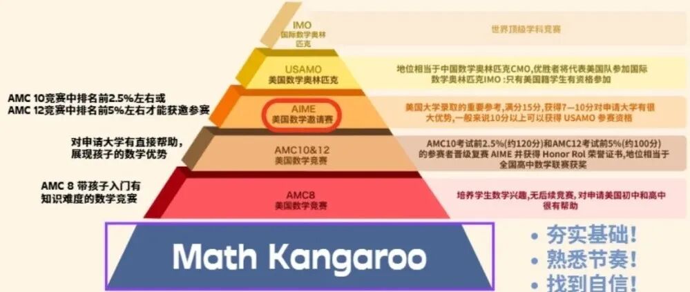 1-2年级别急着冲AMC8,袋鼠数学更合适!附袋鼠数学竞赛考前辅导课程 1-2年级别急着冲AMC8,袋鼠数学更合适!附袋鼠数学竞赛考前辅导课程