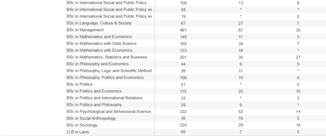 “高冷女神校” LSE 2025/26申请数据曝光,中国学生录取率竟比整体高? “高冷女神校” LSE 2025/26申请数据曝光,中国学生录取率竟比整体高?