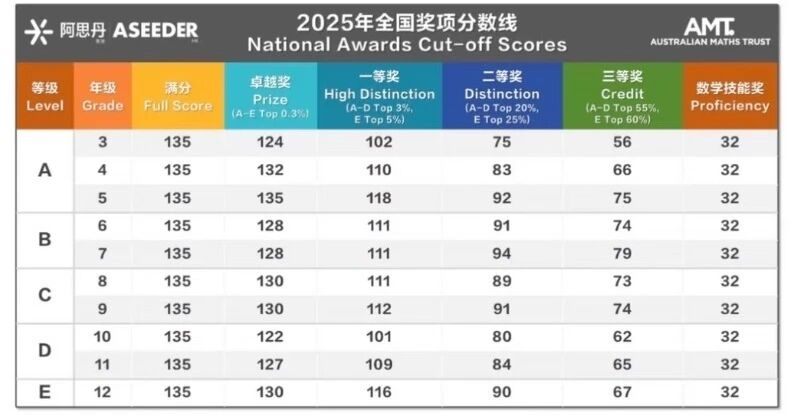 澳洲AMC出分后怎样逆袭？查分通道/获奖分数线/考后规划一文详解！