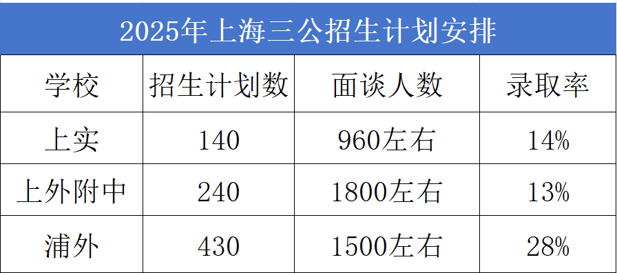 上海三公备考为什么一定要考AMC8和小托福？AMC8和小托福难不难？有没有培训课程？