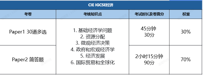 IGCSE经济弱，应该怎么补？IGCSE经济培训课程