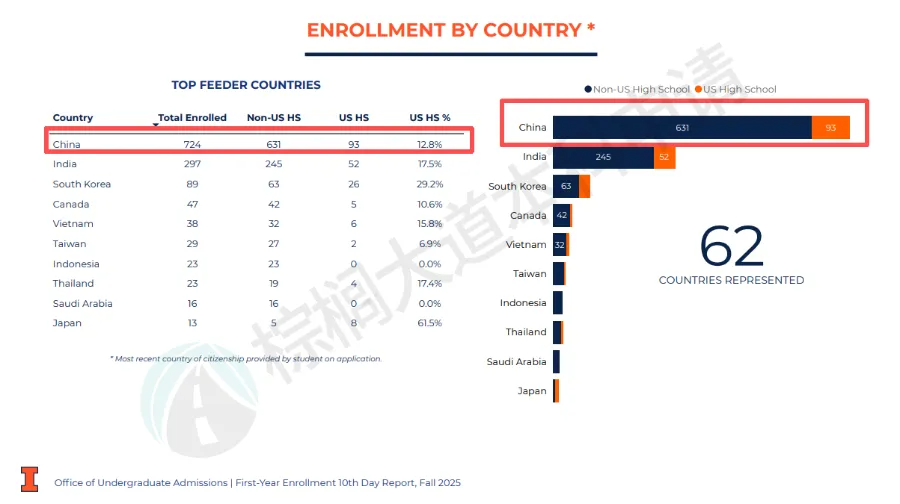 UIUC公布2025 Fall新生数据！中国学生数量爆了，但录取率6年连降……