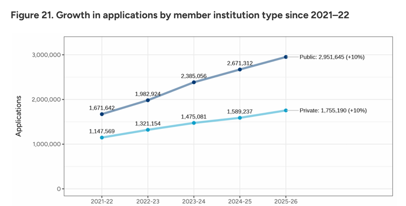 Common App公布美本早申数据：申请量暴涨！国际生锐减9%！