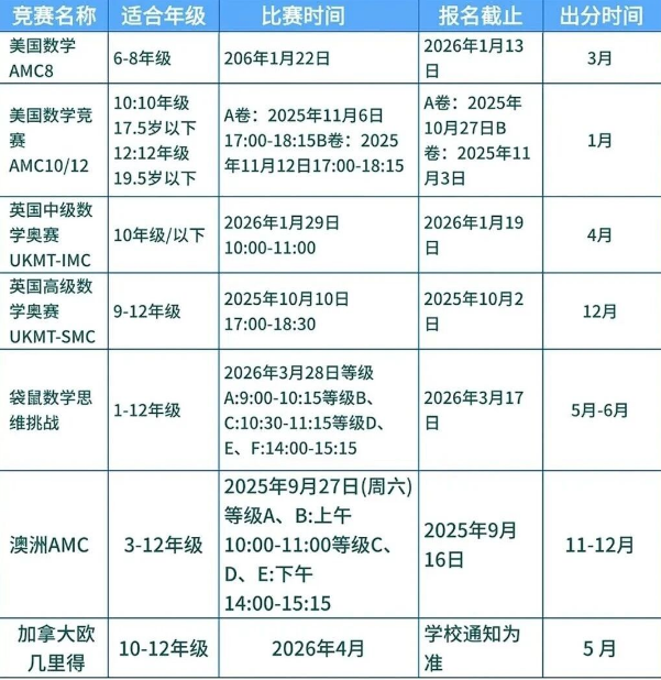 整理了小-初-高学生数学竞赛的报名时间表！2026年别错过