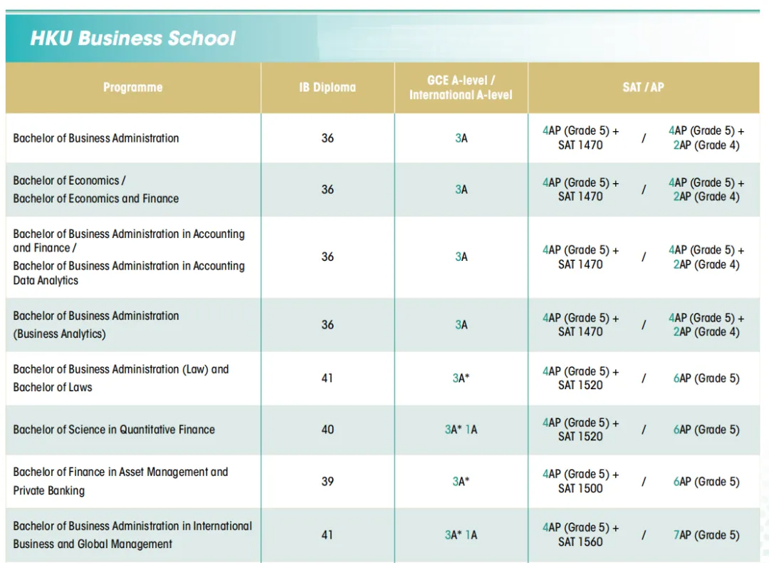 香港大学2026国际生申请要求全面更新，多专业门槛大幅提升！