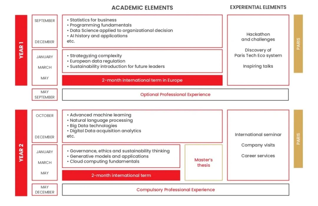 EMLYON里昂高商1/2年制英授硕士：数据科学与人工智能（国家文凭） - 巴黎校区