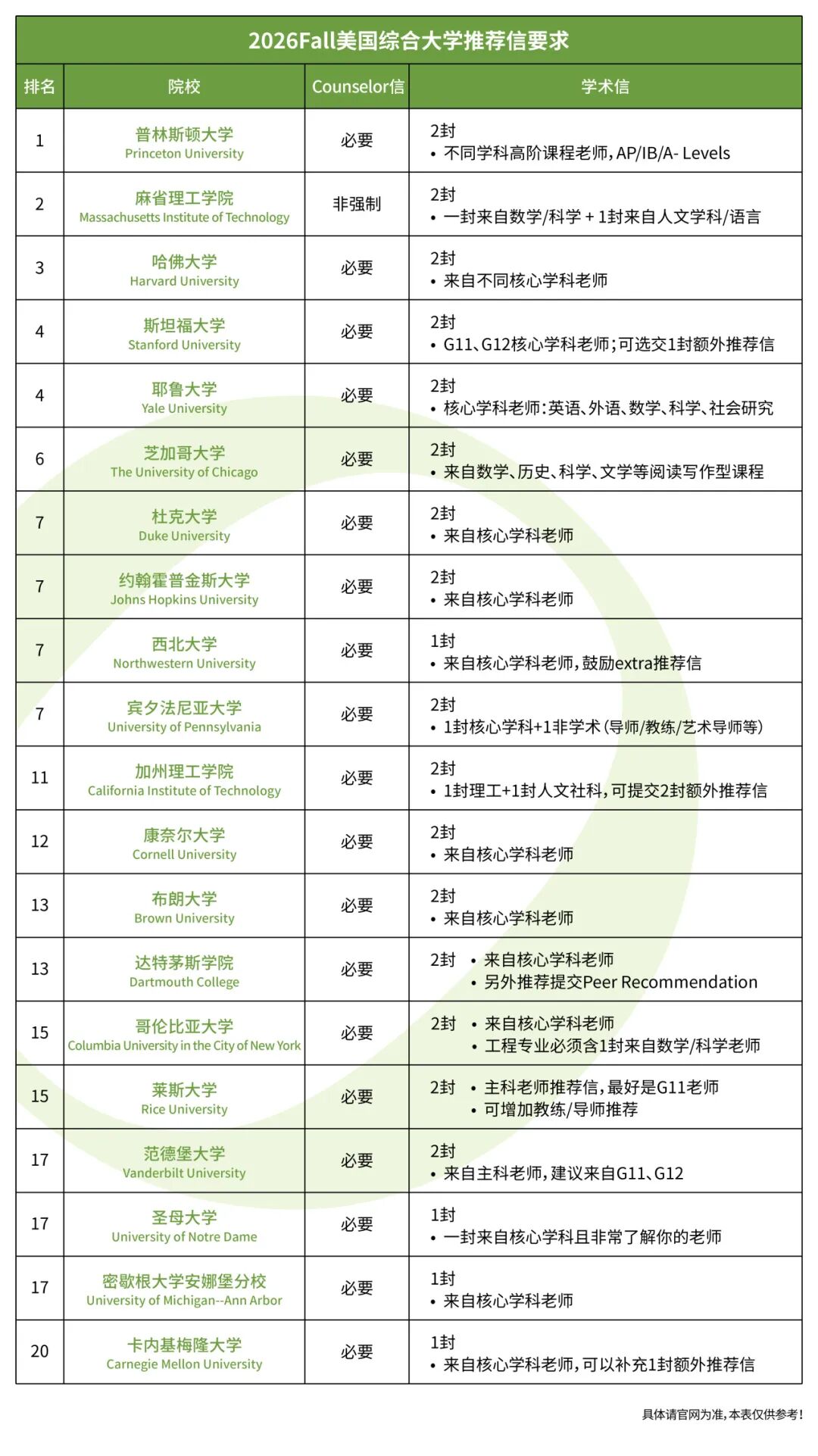 2026Fall顶尖美本推荐信要几封?找谁写?看这篇就够了!