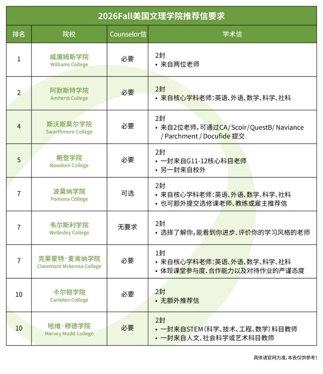 2026Fall顶尖美本推荐信要几封？找谁写？看这篇就够了！