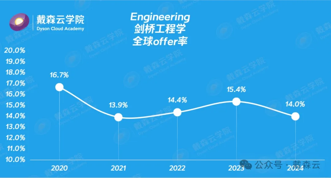 面试| 面邀来了！剑桥工程面试怎么准备？答题逻辑与推理路径这样练~