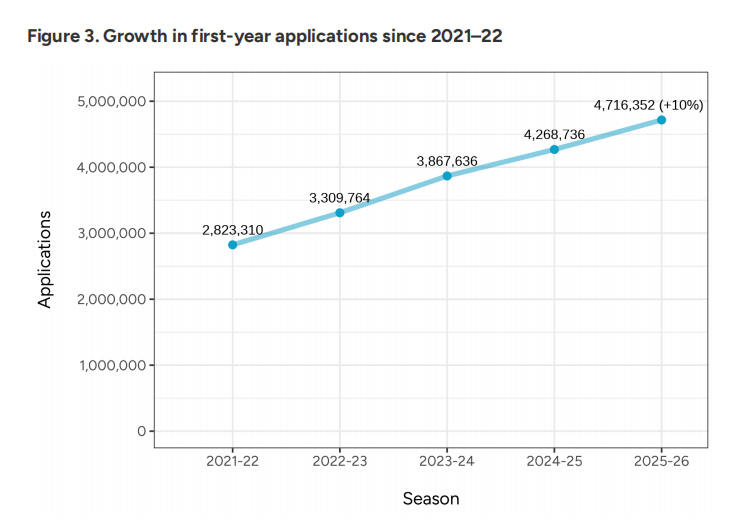 第一波美本早申数据公布！美国本土申请激增，国际生下滑9%，中国学生保持稳定