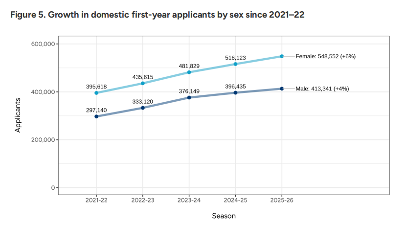第一波美本早申数据公布！美国本土申请激增，国际生下滑9%，中国学生保持稳定