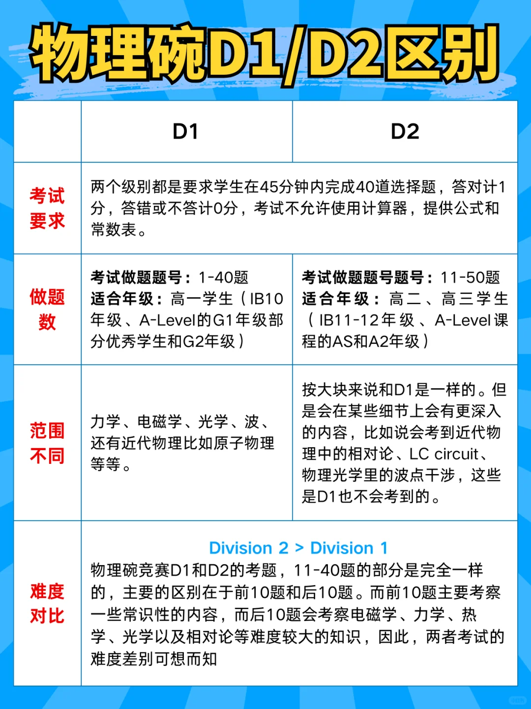 物理碗竞赛D1和D2有什么区别？参赛对象、题目难度和考察范围详细对比！