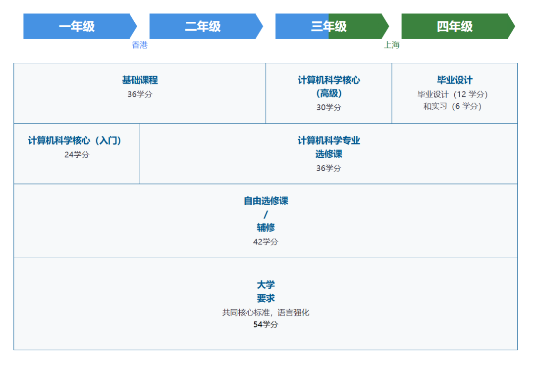 香港大学上海校区Delta+本科项目2026年申请要求汇总