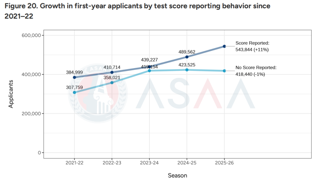 多国多地混申成中国学生申请趋势?近300万份EA轮次申请!深度解读2026Fall CA首轮申请数据! 多国多地混申成中国学生申请趋势?近300万份EA轮次申请!深度解读2026Fall CA首轮申请数据!