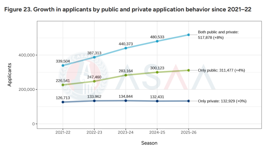 多国多地混申成中国学生申请趋势?近300万份EA轮次申请!深度解读2026Fall CA首轮申请数据! 多国多地混申成中国学生申请趋势?近300万份EA轮次申请!深度解读2026Fall CA首轮申请数据!
