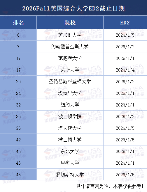 美本Top50有13所可冲ED2！哪两类学生一定要参加？附截止时间