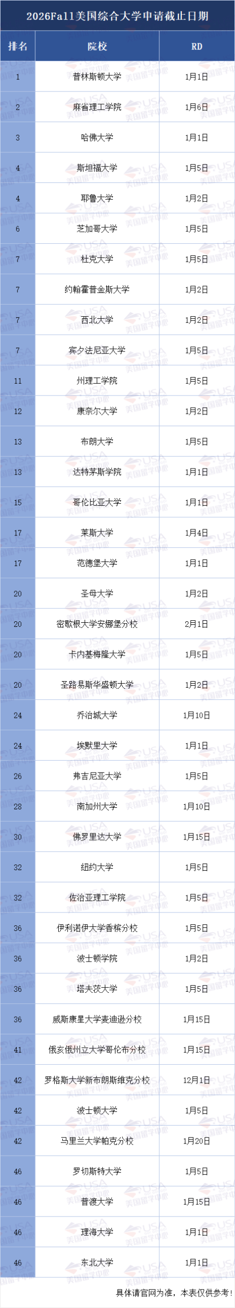 美本Top50有13所可冲ED2！哪两类学生一定要参加？附截止时间