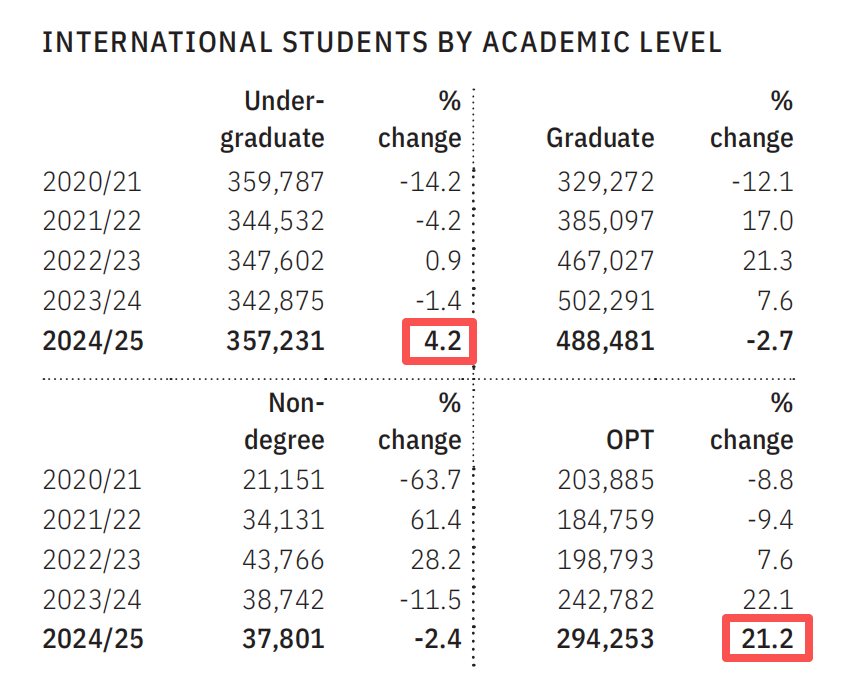 美国留学趋势：OPT迅猛增长，STEM专业的持续火热
