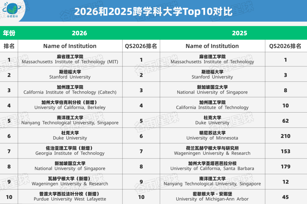 8大藤校全部出局，新出的「跨学科大学排名」有点意思