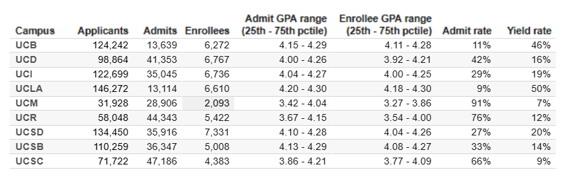 加州大学公布最新录取数据！UC九校各专业录取难度曝光