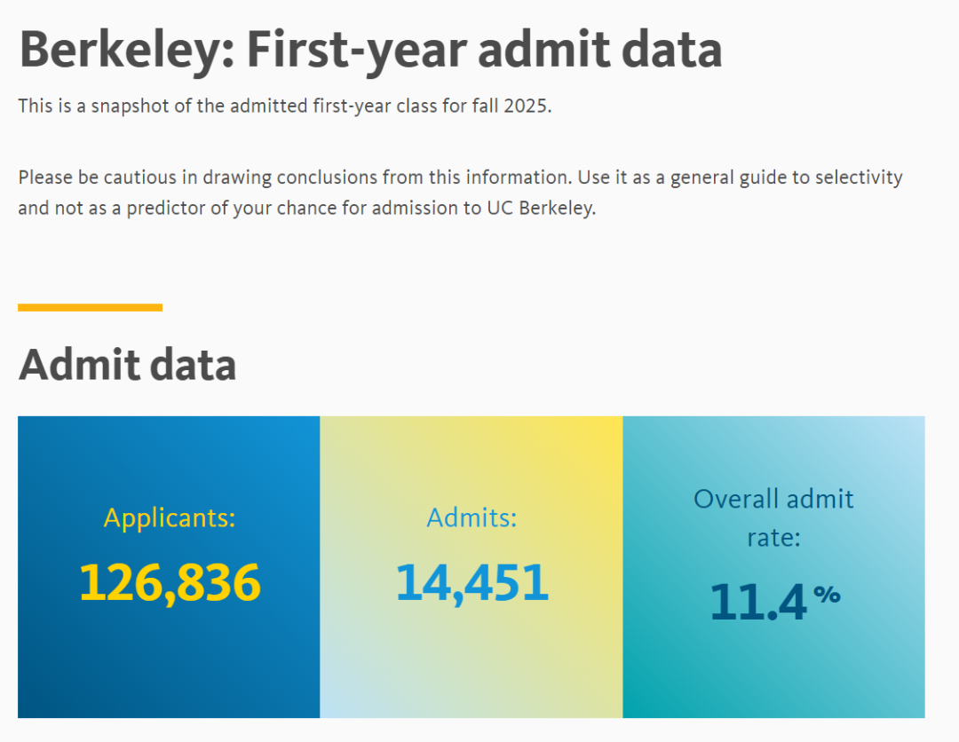 美国留学 | 加州大学公布最新录取数据!UC九校各专业录取难度曝光 美国留学 | 加州大学公布最新录取数据!UC九校各专业录取难度曝光