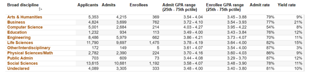 美国留学 | 加州大学公布最新录取数据!UC九校各专业录取难度曝光 美国留学 | 加州大学公布最新录取数据!UC九校各专业录取难度曝光