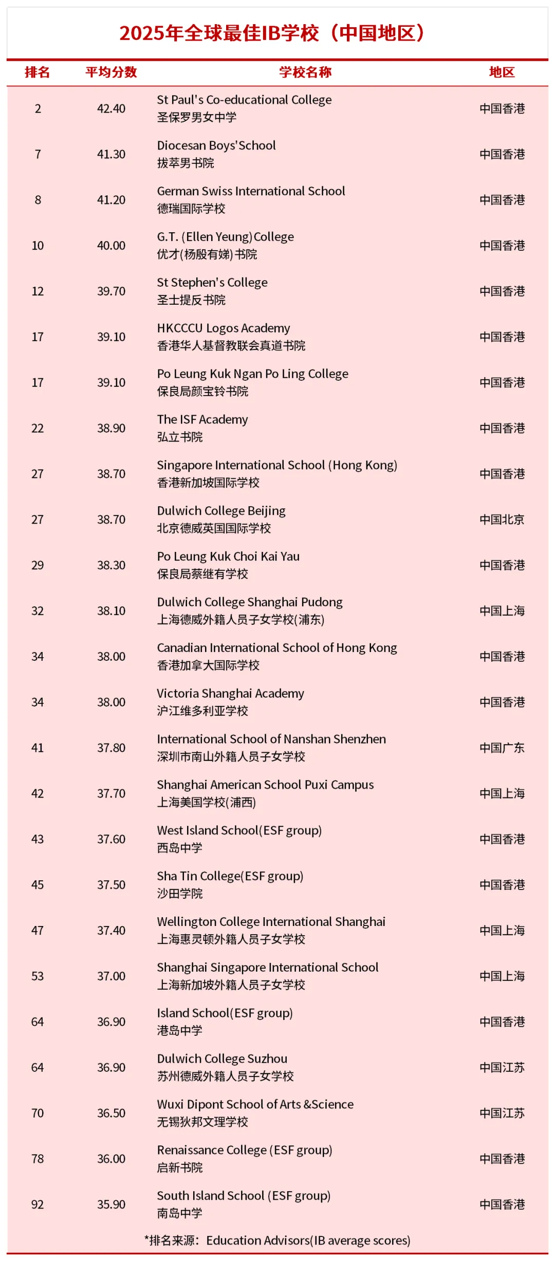 2025年全球最佳IB学校排名出炉！上海IB顶流校均落榜！