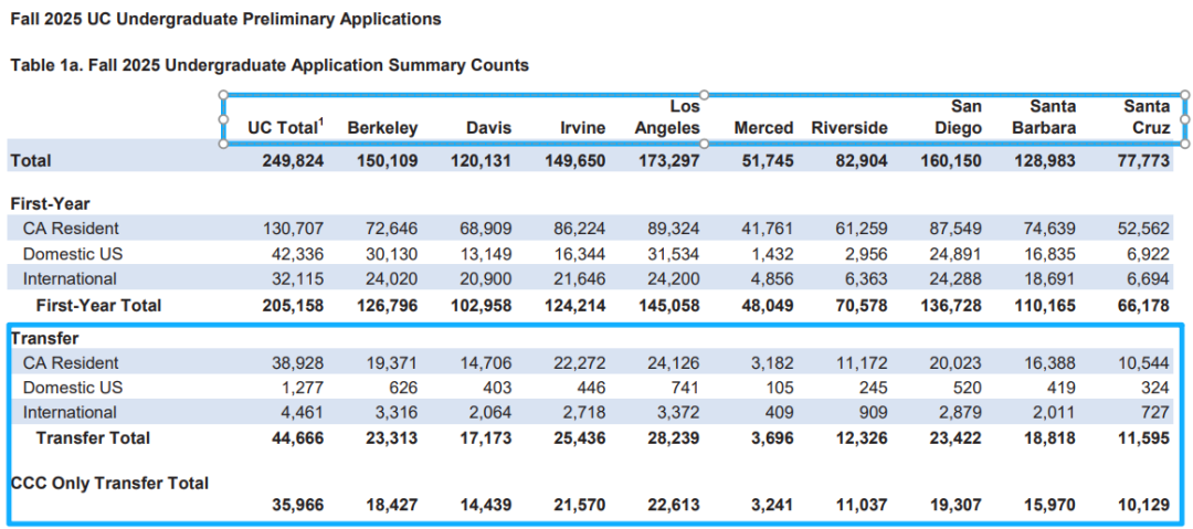 2025 Fall 加州大学转学申请录取数据：44,666 名学生申请 录取了 31,014 人！