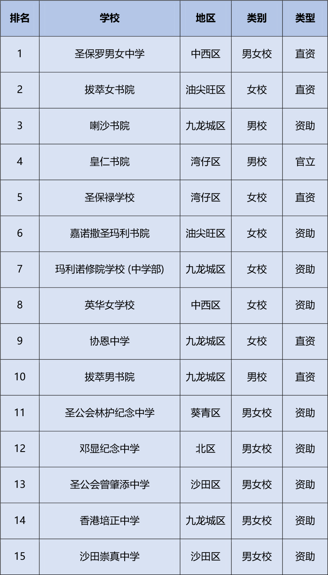 香港学校banding排名怎么来的?家长疯传的2025香港中学Top100排名如何? 香港学校banding排名怎么来的?家长疯传的2025香港中学Top100排名如何?