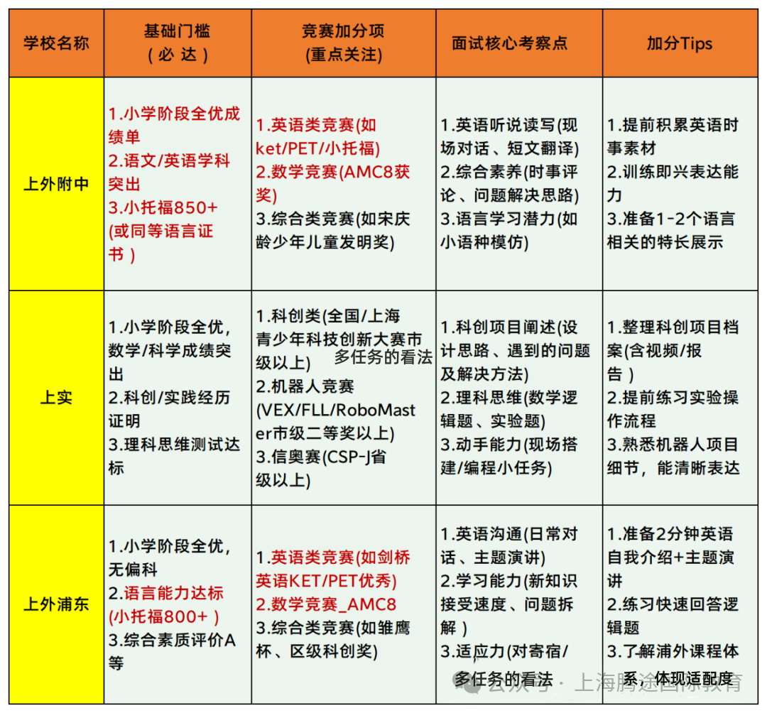 2026上海三公招生“硬条件”揭秘!小学1-5年级如何备考规划?附上海三公定向辅导班 2026上海三公招生“硬条件”揭秘!小学1-5年级如何备考规划?附上海三公定向辅导班
