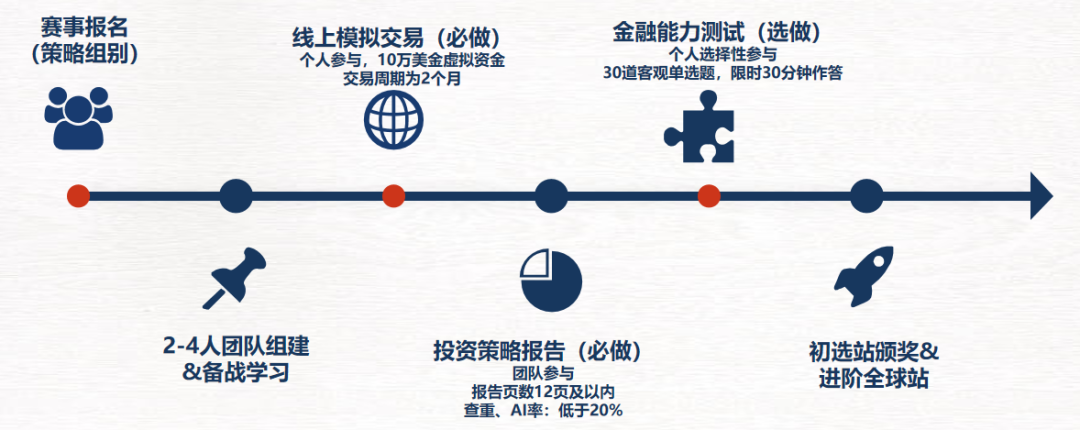 商科小白必看的26年SIC商赛（春季赛）赛事指南！清华/新国立名师带队冲奖！