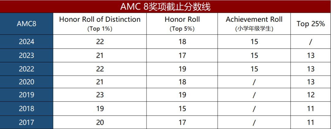 AMC8数学竞赛怎么报名？AMC8适合几年级学生? AMC8数学竞赛真题免费领取！