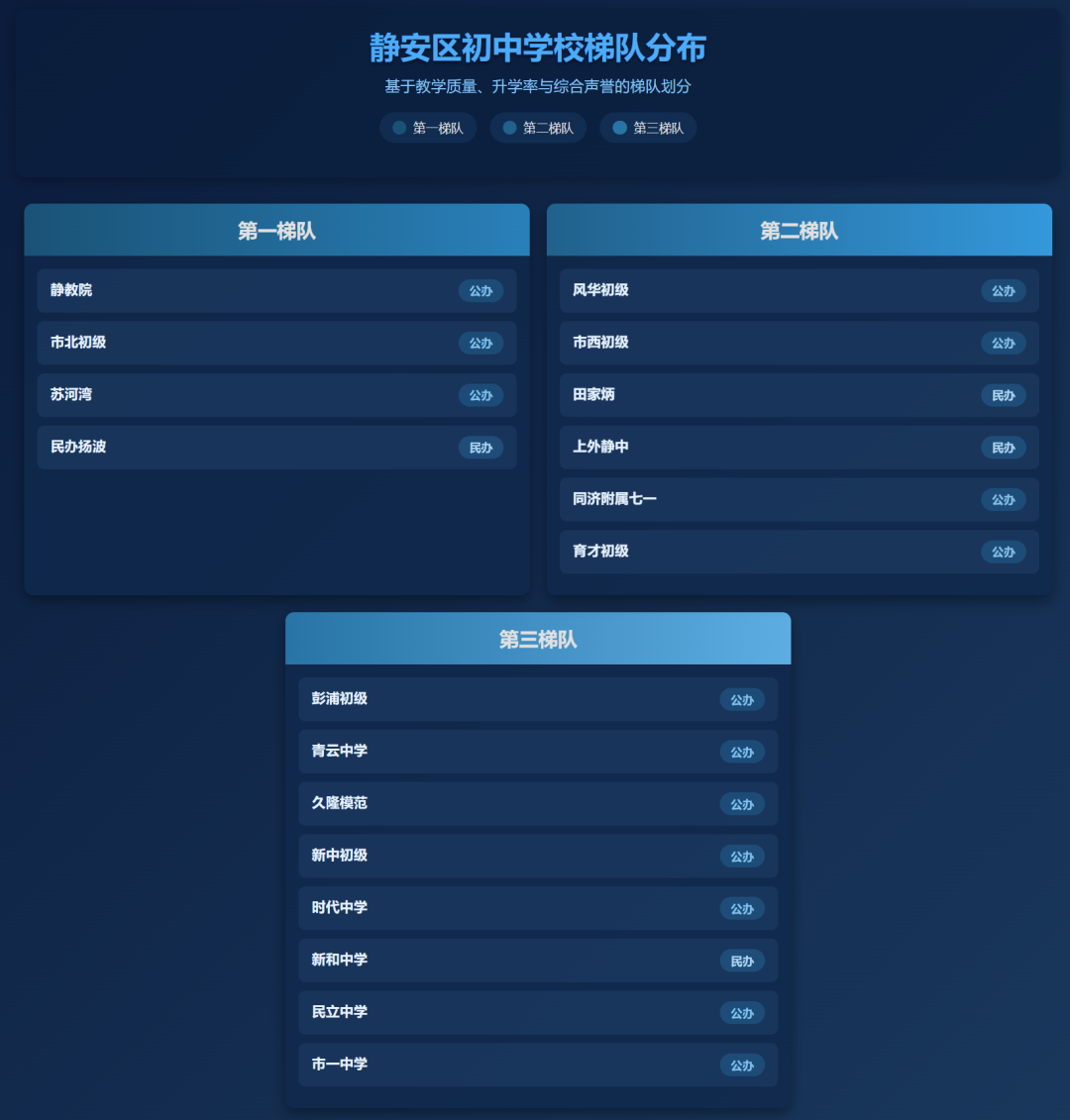 上海初中择校必看!16区初中梯队排名一览,建议家长收藏! 上海初中择校必看!16区初中梯队排名一览,建议家长收藏!