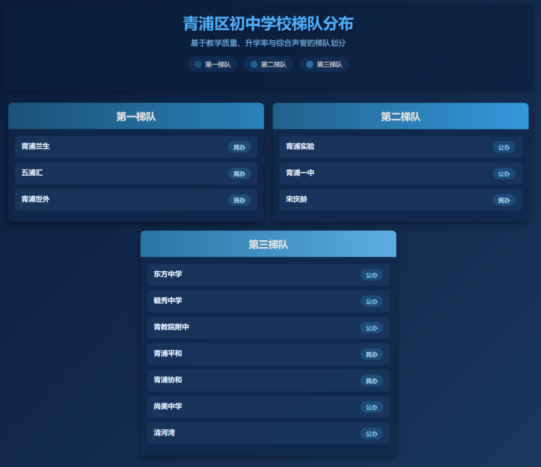 上海初中择校必看!16区初中梯队排名一览,建议家长收藏! 上海初中择校必看!16区初中梯队排名一览,建议家长收藏!