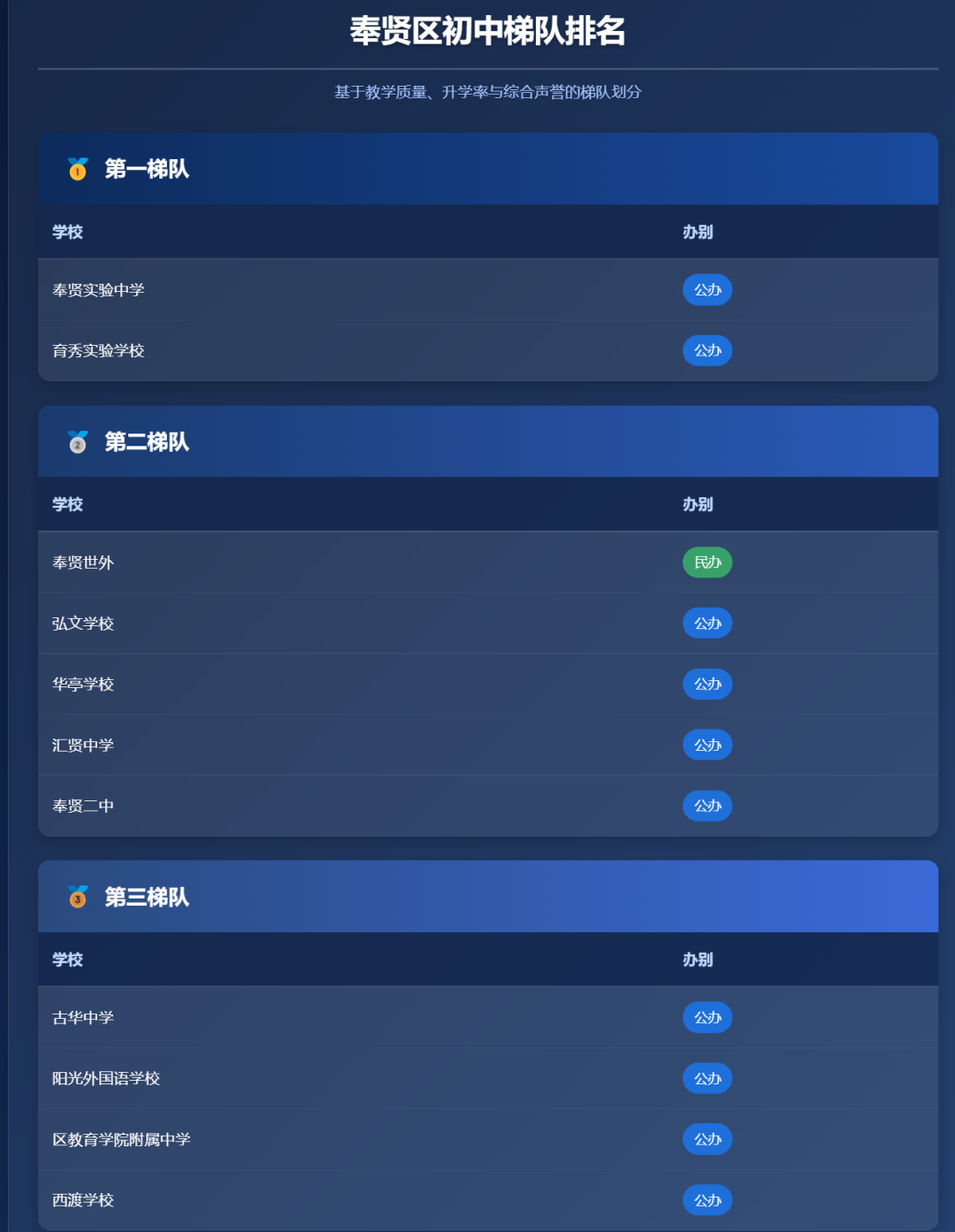 上海初中择校必看!16区初中梯队排名一览,建议家长收藏! 上海初中择校必看!16区初中梯队排名一览,建议家长收藏!
