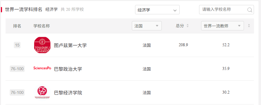 法国留学 I 2025软科排名揭晓！法国80所校霸榜欧陆，125个学科冲进全球百强