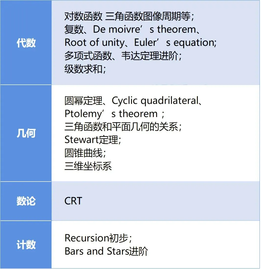 AIME考多少分才对申请藤校有帮助？不同分数门道这么多？附备赛攻略