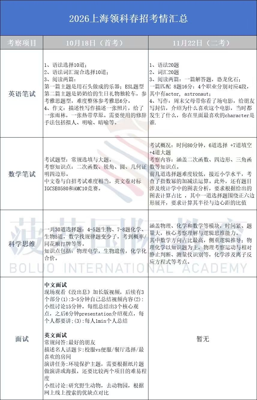 领科/光剑/世外/星河湾/WLSA考试难度大PK！今年春招，难度升级了吗？