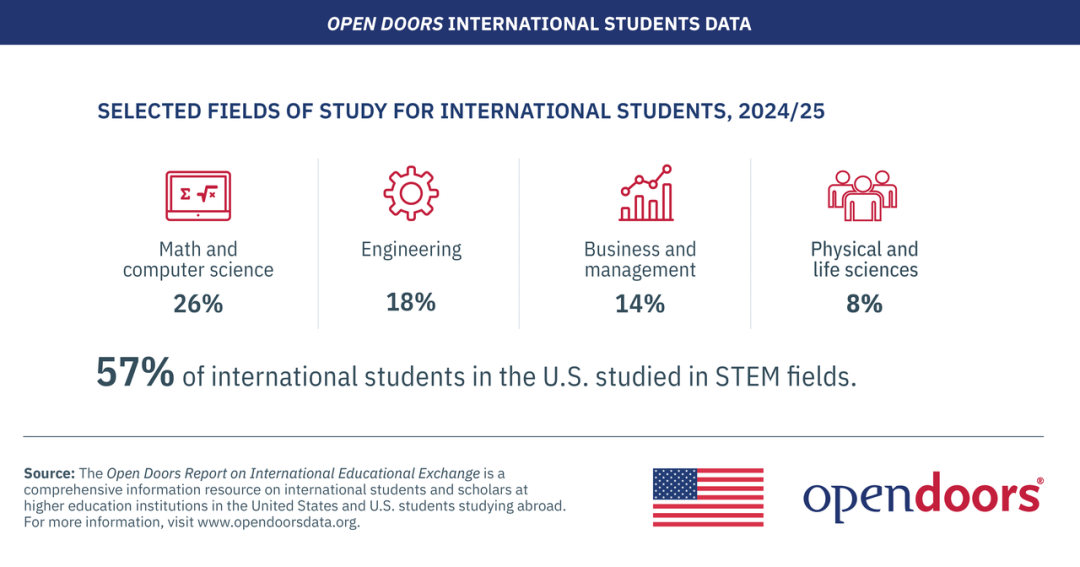 中国学生赴美的真实情况！国际学生总数逆势增长，STEM专业依然“霸榜”...