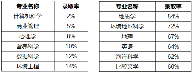 选什么专业更容易被UC系大学录取？