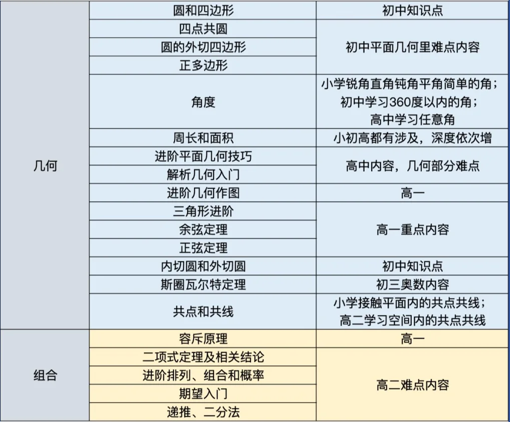 AMC10 VS 校内数学有何不同？又有哪些相同之处？拿奖必看！附机构AMC10数学竞赛培训班
