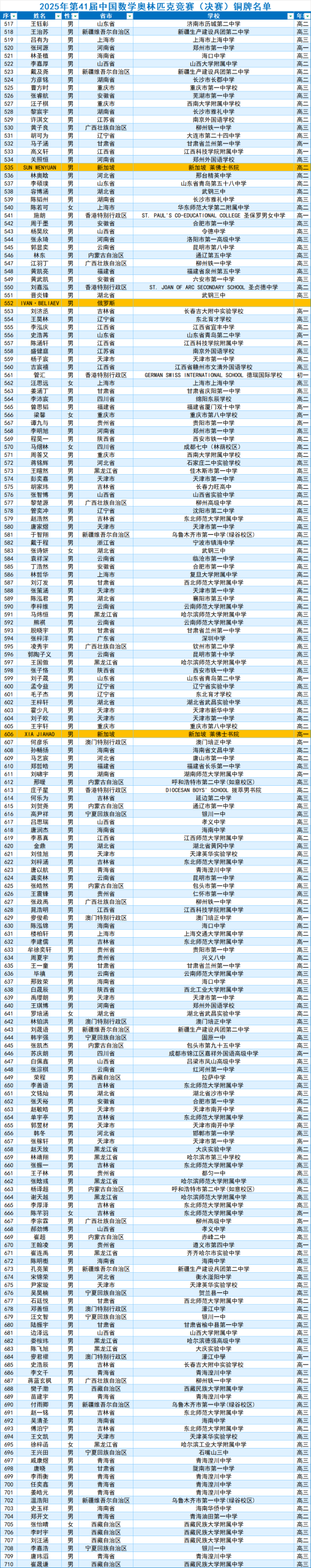 2025年数学竞赛决赛国家集训队及完整获奖名单公布！