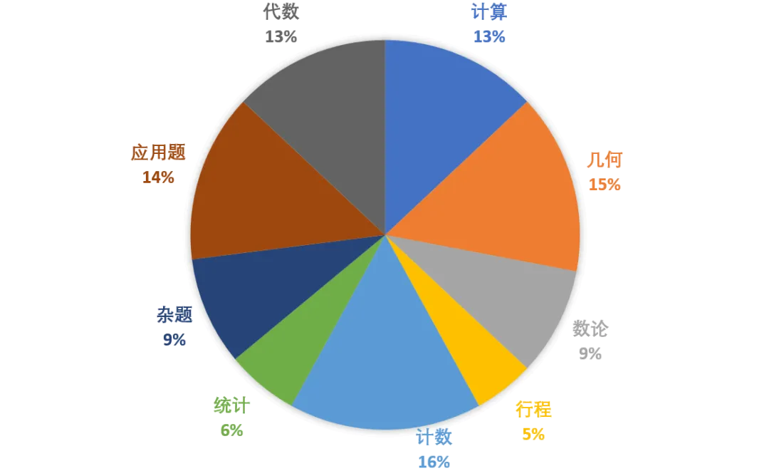 2026年AMC8数学竞赛超全攻略:时间、报名、考点、新规一文讲清!附真题解析和课程培训推荐! 2026年AMC8数学竞赛超全攻略:时间、报名、考点、新规一文讲清!附真题解析和课程培训推荐!