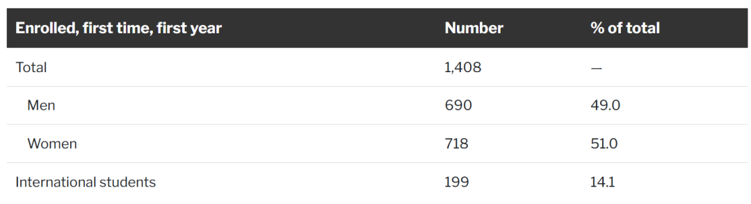 八大藤校2025Fall新生数据出炉，申请热度与趋势一文看透